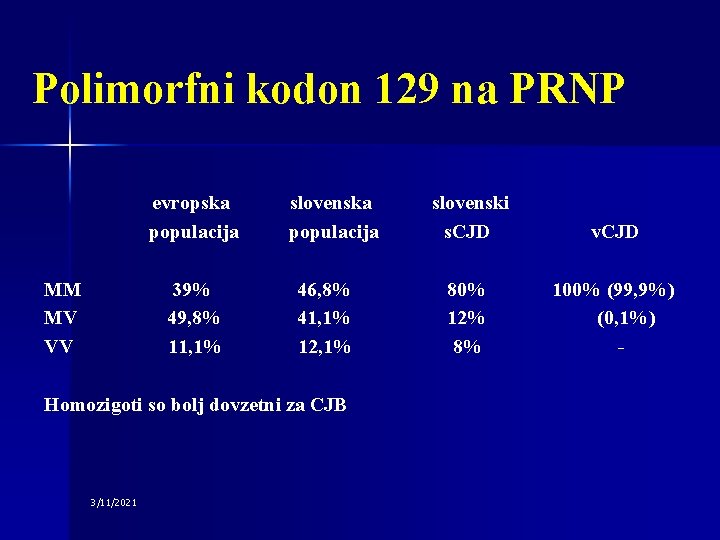 Polimorfni kodon 129 na PRNP evropska populacija MM MV VV 39% 49, 8% 11,