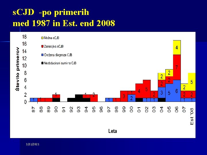 s. CJD -po primerih med 1987 in Est. end 2008 3/11/2021 