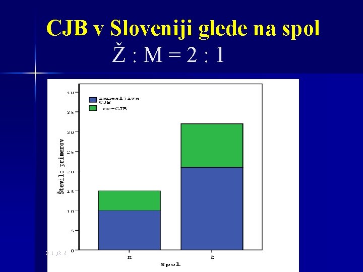 CJB v Sloveniji glede na spol Ž: M=2: 1 3/11/2021 