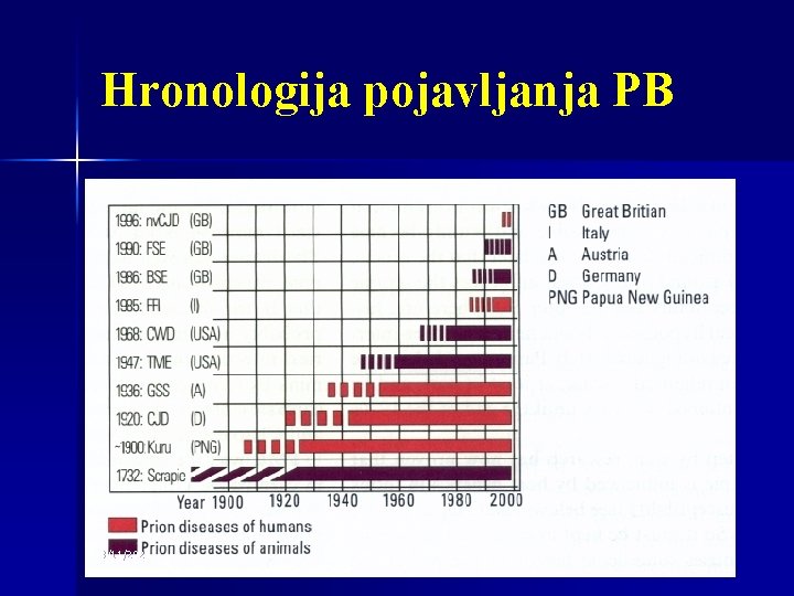 Hronologija pojavljanja PB 3/11/2021 