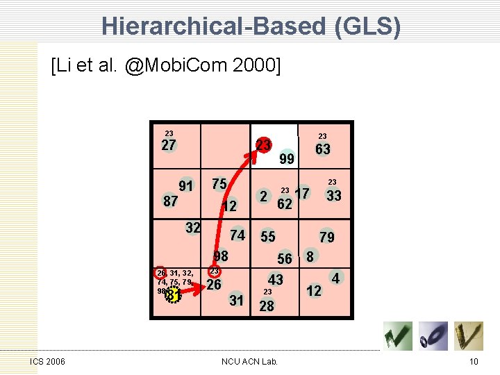 Hierarchical-Based (GLS) [Li et al. @Mobi. Com 2000] 23 27 87 91 75 12