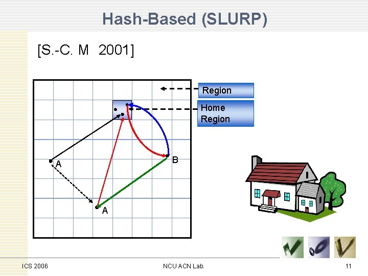 Hash-Based (SLURP) [S. -C. M 2001] Region Home Region B A A ICS 2006