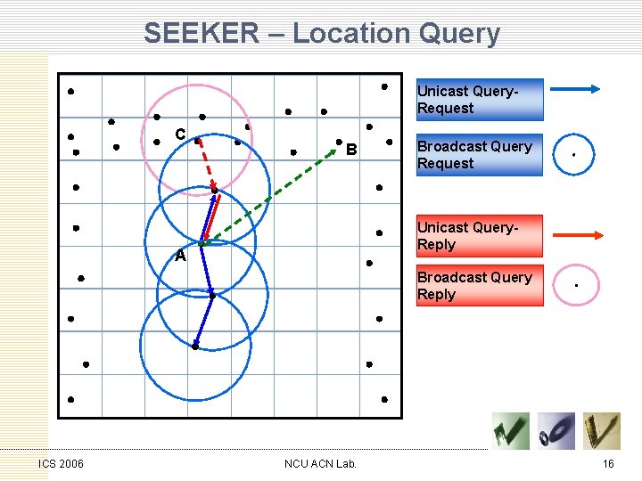 SEEKER – Location Query Unicast Query. Request C B Broadcast Query Request Unicast Query.