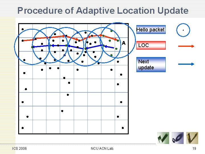Procedure of Adaptive Location Update Hello packet A LOC Next update ICS 2006 NCU