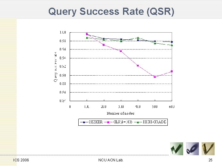 Query Success Rate (QSR) ICS 2006 NCU ACN Lab. 25 