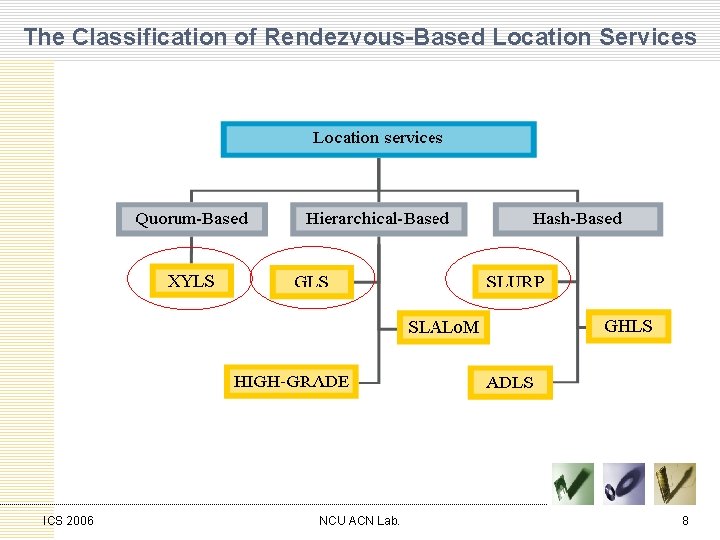 The Classification of Rendezvous-Based Location Services ICS 2006 NCU ACN Lab. 8 