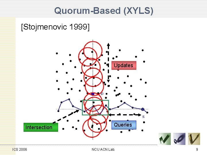 Quorum-Based (XYLS) [Stojmenovic 1999] Updates Intersection ICS 2006 Queries NCU ACN Lab. 9 