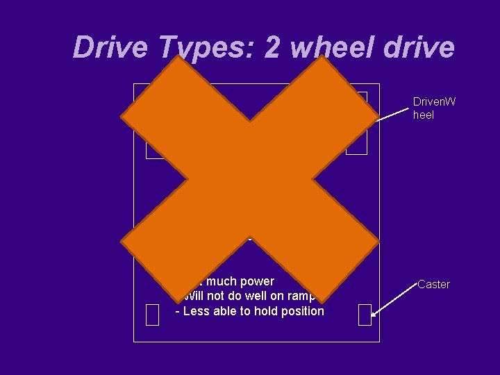 Drive Types: 2 wheel drive Motor(s) Driven. W heel + Easy to design +