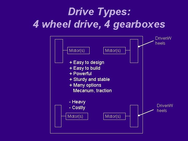 Drive Types: 4 wheel drive, 4 gearboxes Driven. W heels Motor(s) + Easy to