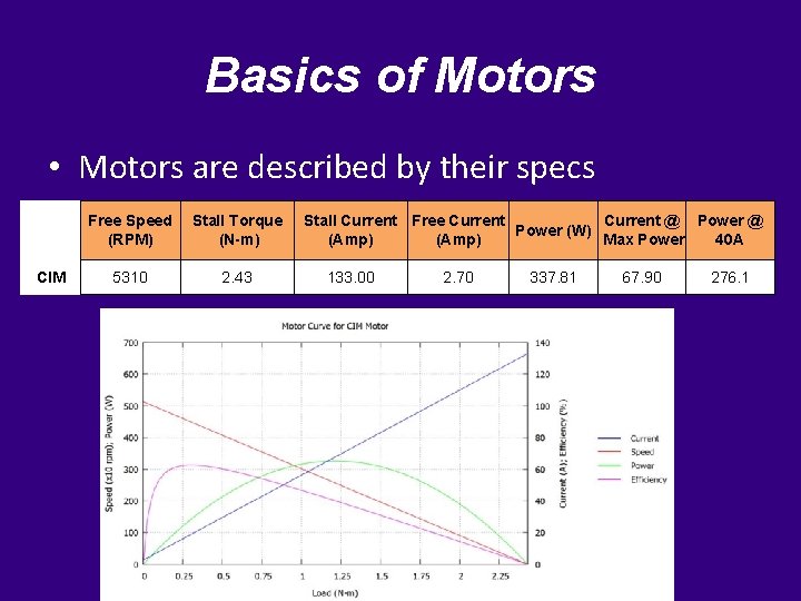 Basics of Motors • Motors are described by their specs CIM Free Speed (RPM)
