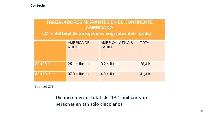 Contexto TRABAJADORES MIGRANTES EN EL CONTINENTE AMERICANO (27 % del total de trabajadores migrantes