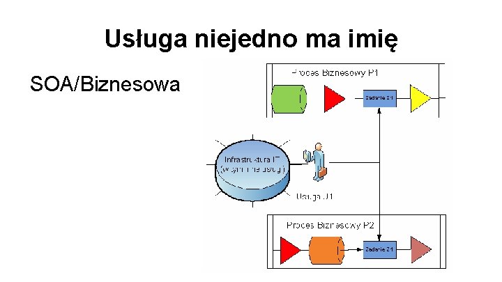 Usługa niejedno ma imię SOA/Biznesowa 
