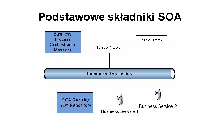 Podstawowe składniki SOA 
