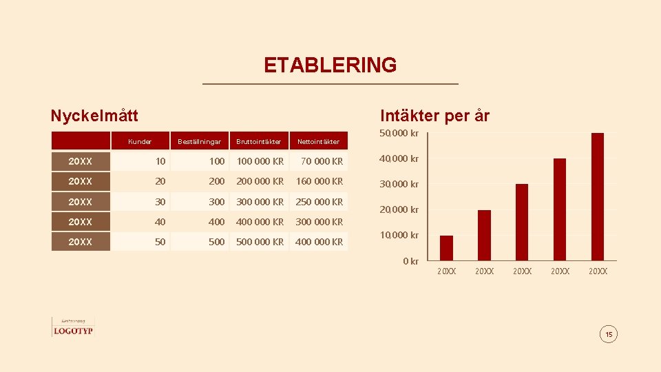 ETABLERING Nyckelmått Intäkter per år Kunder Beställningar Bruttointäkter Nettointäkter 50, 000 kr 20 XX