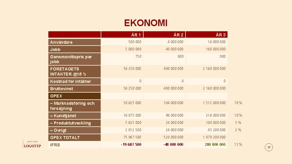 EKONOMI ÅR 1 ÅR 2 ÅR 3 500 000 4 000 16 000 5