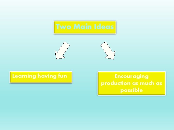 Two Main Ideas Learning having fun Encouraging production as much as possible 