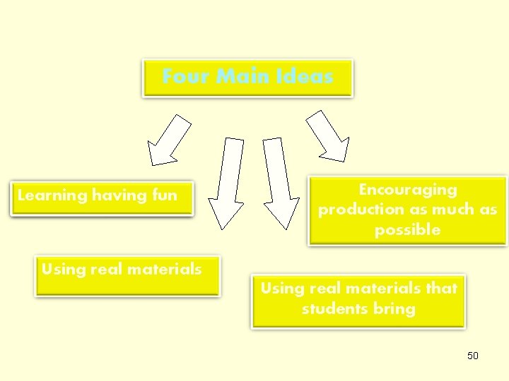 Four Main Ideas Learning having fun Encouraging production as much as possible Using real