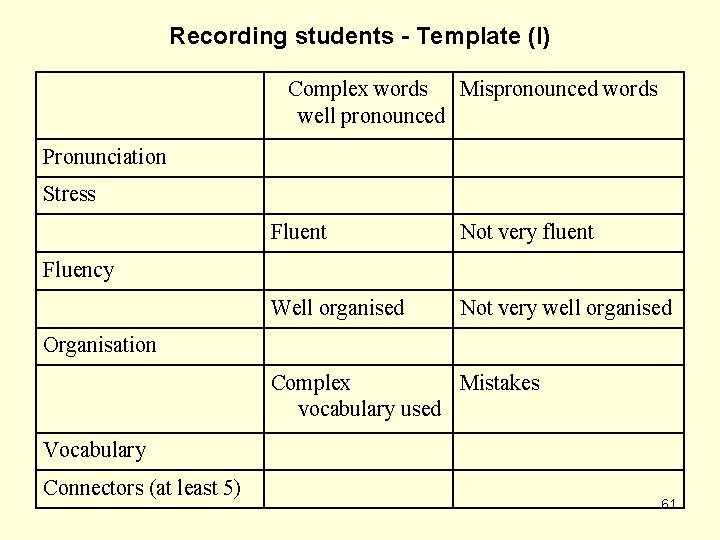 Recording students - Template (I) Complex words Mispronounced words well pronounced Pronunciation Stress Fluent