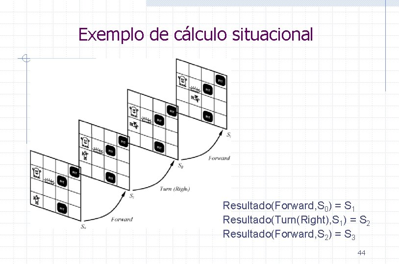 Exemplo de cálculo situacional Resultado(Forward, S 0) = S 1 Resultado(Turn(Right), S 1) =