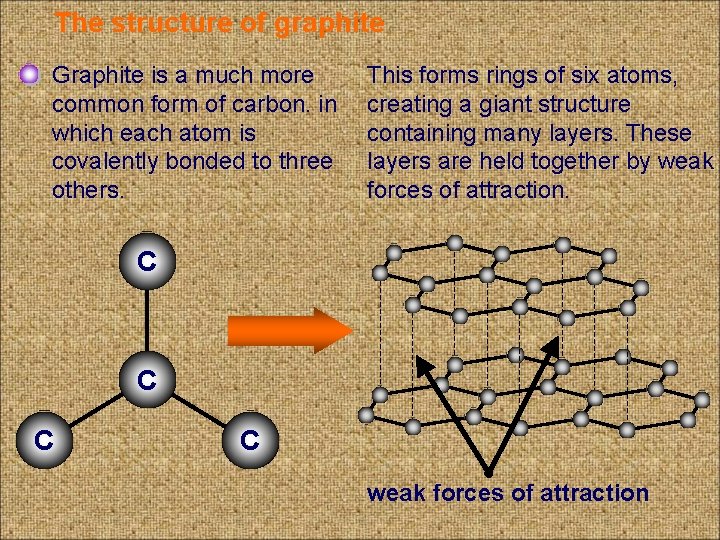 The structure of graphite Graphite is a much more common form of carbon. in