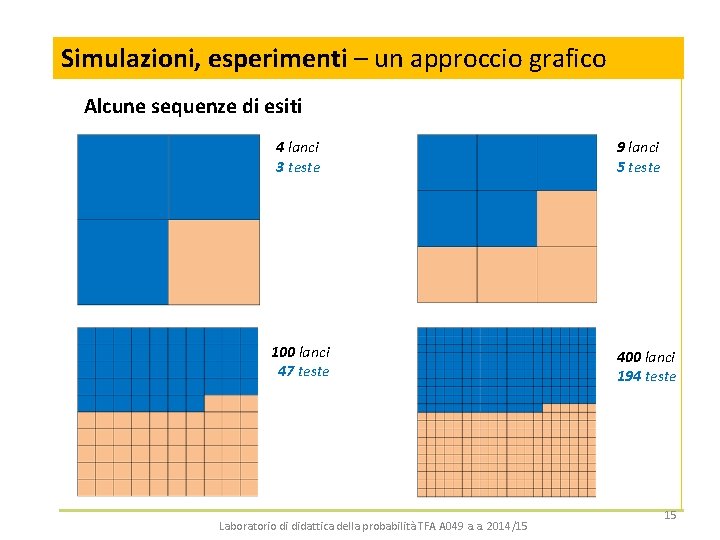 Simulazioni, esperimenti – un approccio grafico Alcune sequenze di esiti 4 lanci 3 teste