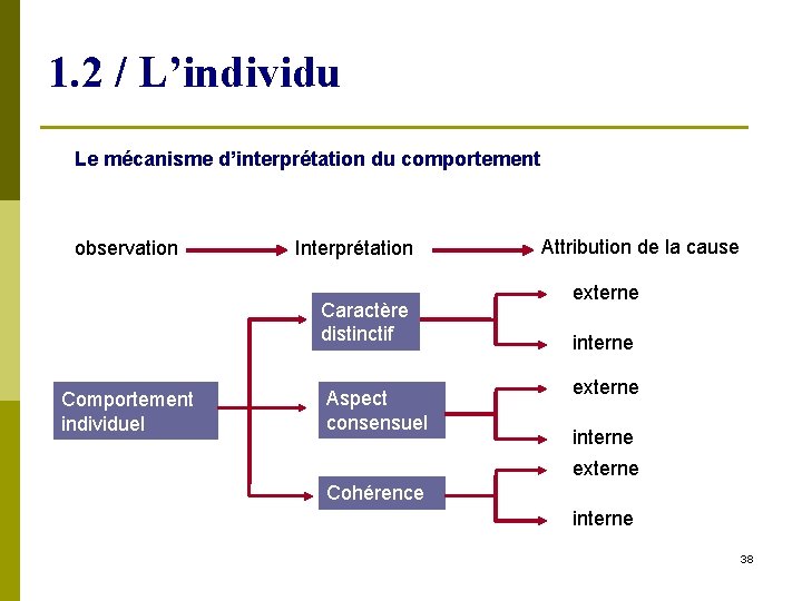 1. 2 / L’individu Le mécanisme d’interprétation du comportement observation Interprétation Caractère distinctif Comportement