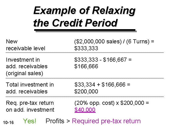 Example of Relaxing the Credit Period New receivable level ($2, 000 sales) / (6