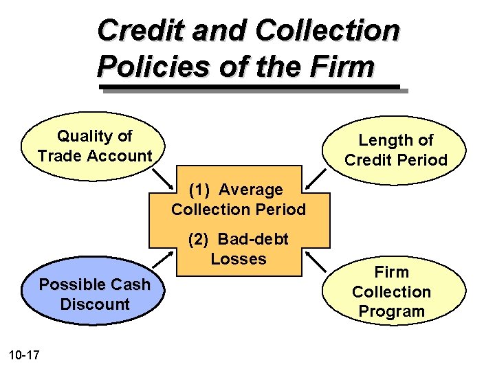 Credit and Collection Policies of the Firm Quality of Trade Account Length of Credit