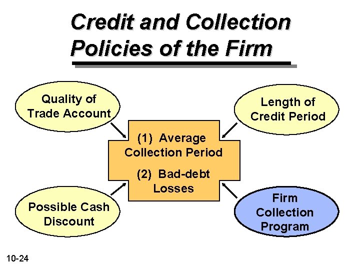 Credit and Collection Policies of the Firm Quality of Trade Account Length of Credit