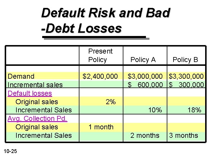Default Risk and Bad -Debt Losses Present Policy Demand Incremental sales Default losses Original