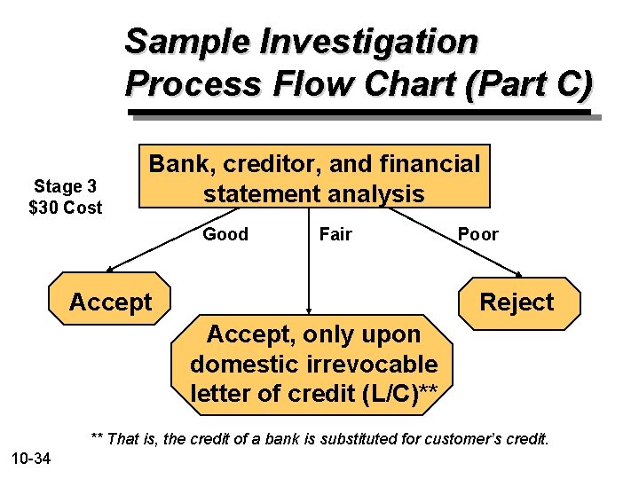 Sample Investigation Process Flow Chart (Part C) Stage 3 $30 Cost Bank, creditor, and