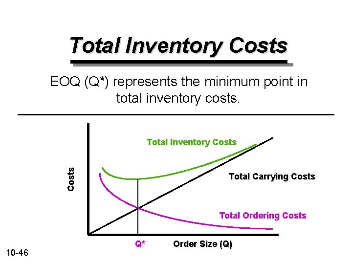 Total Inventory Costs EOQ (Q*) represents the minimum point in total inventory costs. Costs