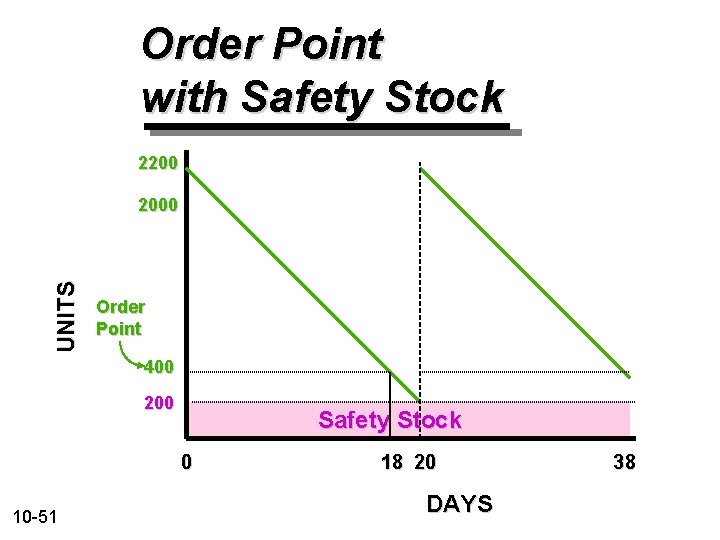 Order Point with Safety Stock 2200 UNITS 2000 Order Point 400 200 Safety Stock