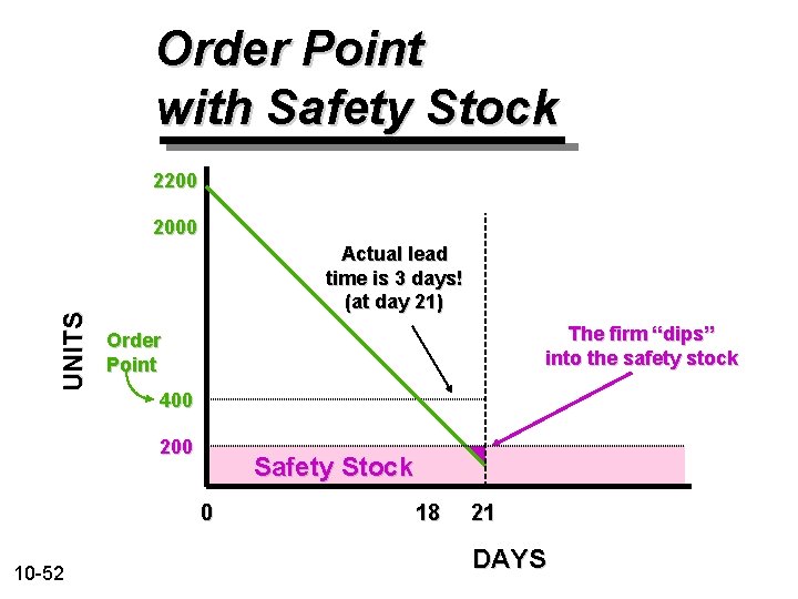 Order Point with Safety Stock 2200 UNITS 2000 Actual lead time is 3 days!