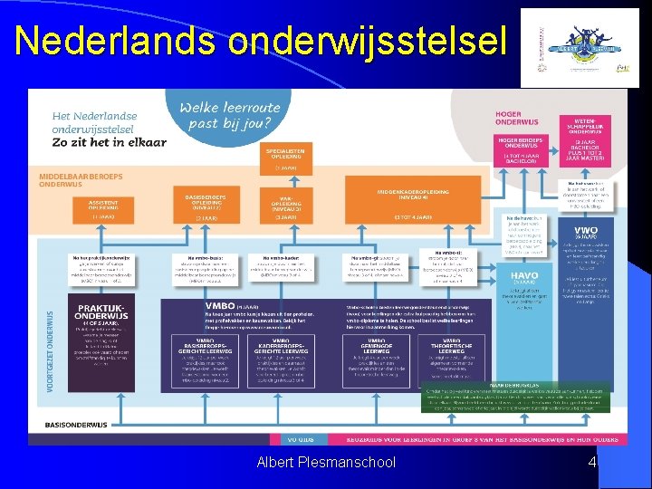 Nederlands onderwijsstelsel Albert Plesmanschool 4 