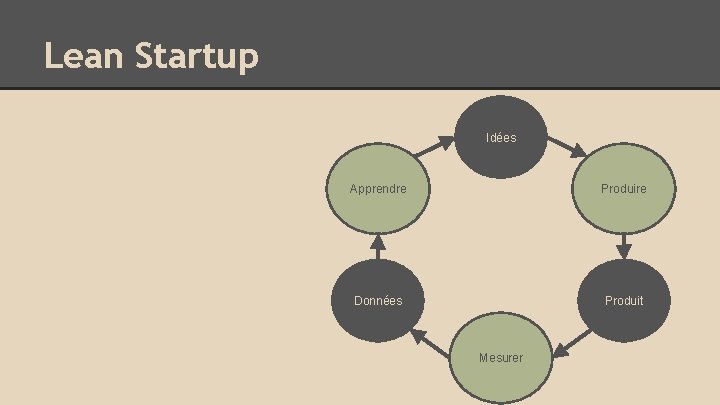 Lean Startup Idées Apprendre Produire Données Produit Mesurer 