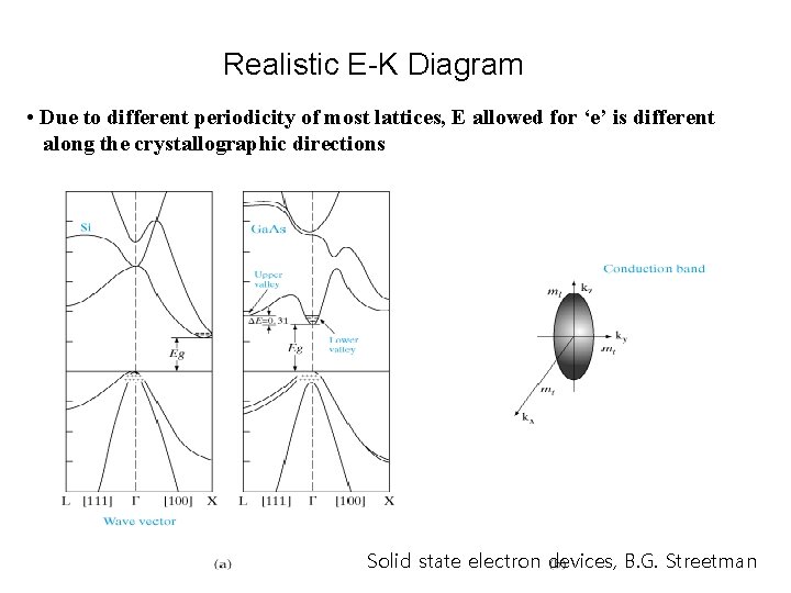 Realistic E-K Diagram • Due to different periodicity of most lattices, E allowed for