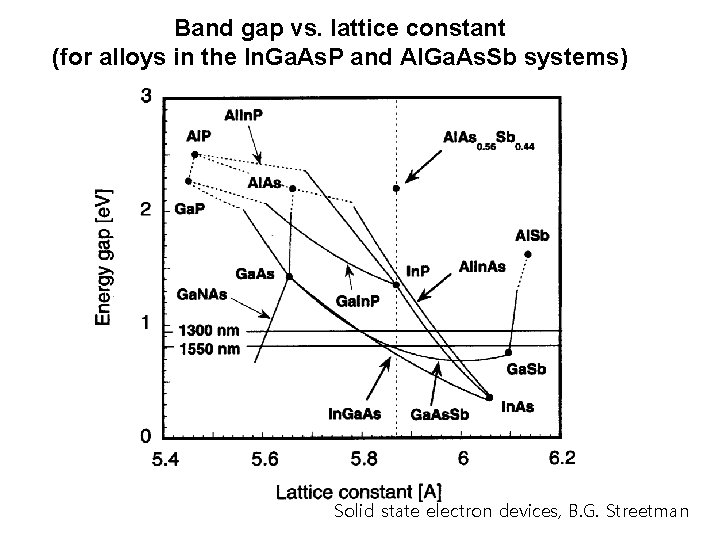 Band gap vs. lattice constant (for alloys in the In. Ga. As. P and