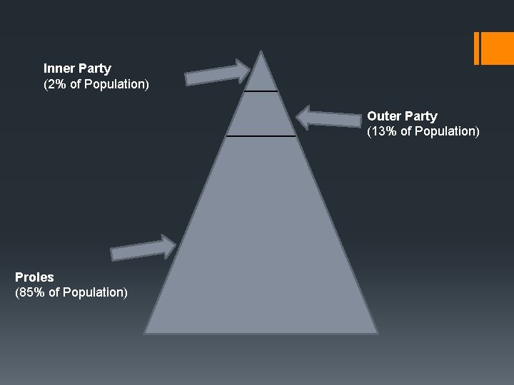 Inner Party (2% of Population) Outer Party (13% of Population) Proles (85% of Population)