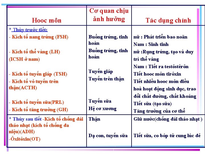 Hooc môn * Thùy trước tiết: - Kích tố nang trứng (FSH) Cơ quan