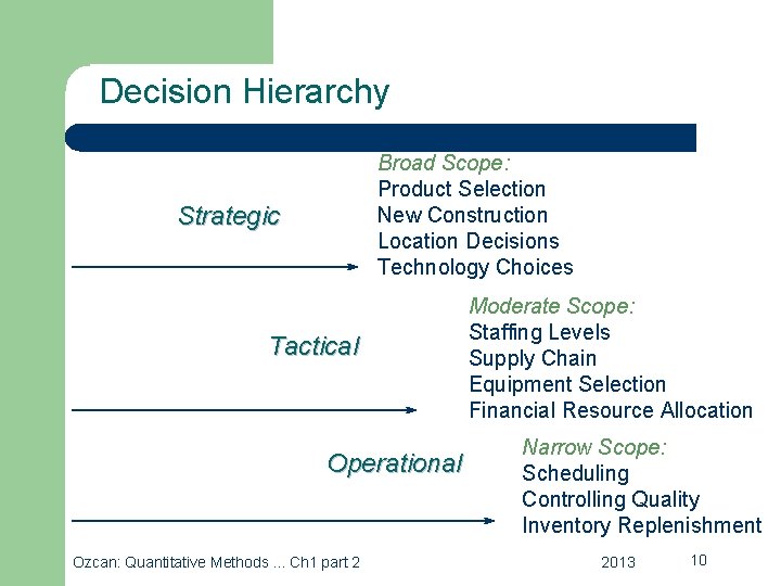 Decision Hierarchy Broad Scope: Product Selection New Construction Location Decisions Technology Choices Strategic Tactical