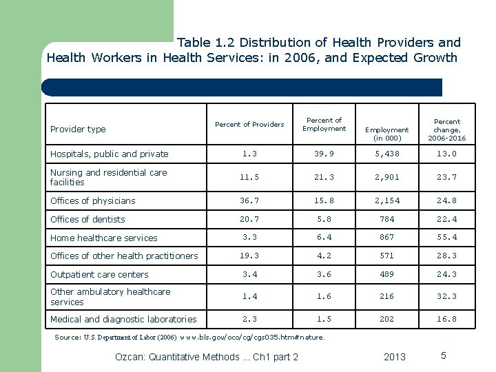 Table 1. 2 Distribution of Health Providers and Health Workers in Health Services: in