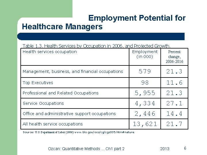 Employment Potential for Healthcare Managers Table 1. 3. Health Services by Occupation in 2006,