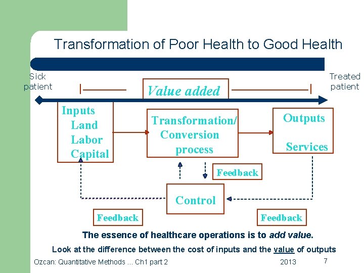 Transformation of Poor Health to Good Health Sick patient Treated patient Value added Inputs