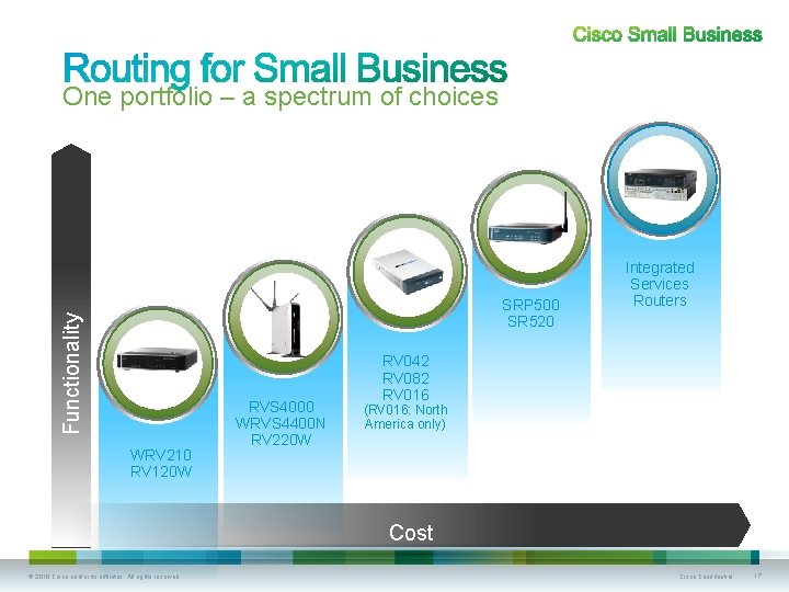 One portfolio – a spectrum of choices Functionality SRP 500 SR 520 WRV 210