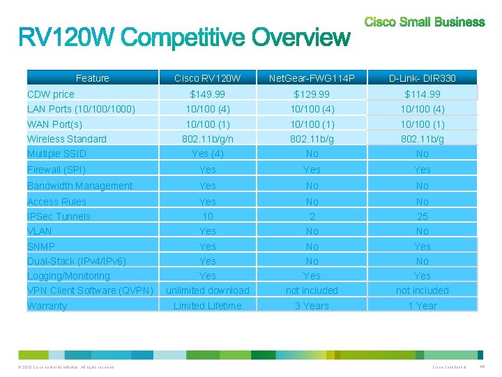 Feature Cisco RV 120 W Net. Gear-FWG 114 P D-Link- DIR 330 $149. 99