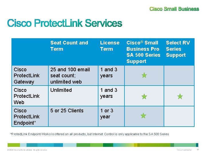 Seat Count and Term License Term Cisco Protect. Link Gateway 25 and 100 email