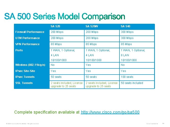 SA 520 W SA 540 Firewall Performance 200 Mbps 300 Mbps UTM Performance 200