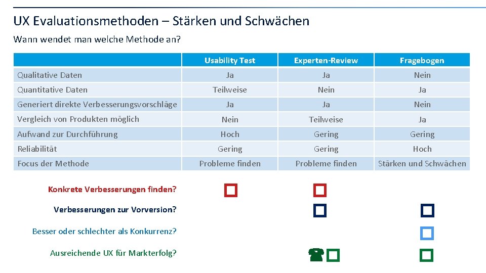 UX Evaluationsmethoden – Stärken und Schwächen Wann wendet man welche Methode an? Usability Test