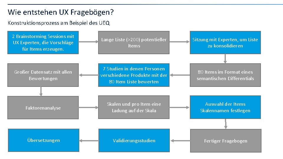 Wie entstehen UX Fragebögen? Konstruktionsprozess am Beispiel des UEQ 2 Brainstorming Sessions mit UX